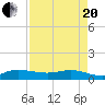 St. Lucie tide chart for Tuesday, April 20, 2021