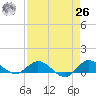 St. Lucie tide chart for Monday, April 26, 2021