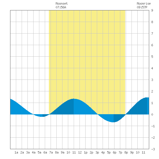 St. Lucie tide chart for Wednesday, April 28, 2021