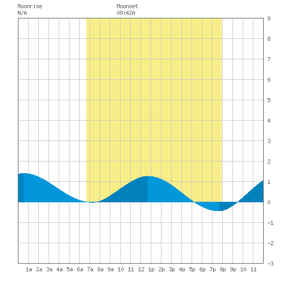 St. Lucie tide chart for Friday, April 30, 2021