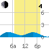 St. Lucie tide chart for Sunday, April 4, 2021