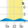 St. Lucie tide chart for Monday, April 5, 2021