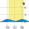 St. Lucie tide chart for Tuesday, April 6, 2021
