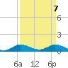 St. Lucie tide chart for Wednesday, April 7, 2021