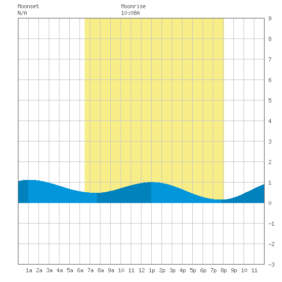 St. Lucie tide chart for Sunday, May 16, 2021