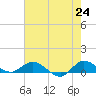 St. Lucie tide chart for Monday, May 24, 2021