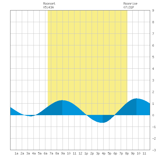 St. Lucie tide chart for Tuesday, May 25, 2021