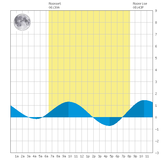 St. Lucie tide chart for Wednesday, May 26, 2021