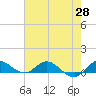 St. Lucie tide chart for Friday, May 28, 2021