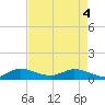 St. Lucie tide chart for Tuesday, May 4, 2021