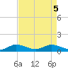 St. Lucie tide chart for Wednesday, May 5, 2021