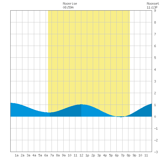 St. Lucie tide chart for Sunday, June 13, 2021