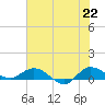 St. Lucie tide chart for Tuesday, June 22, 2021