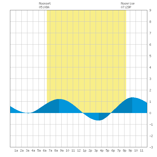 St. Lucie tide chart for Wednesday, June 23, 2021