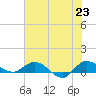 St. Lucie tide chart for Wednesday, June 23, 2021