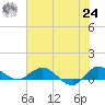 St. Lucie tide chart for Thursday, June 24, 2021