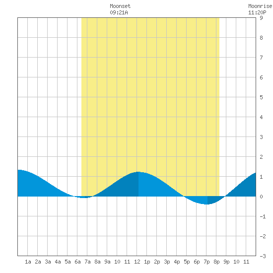 St. Lucie tide chart for Sunday, June 27, 2021