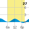 St. Lucie tide chart for Sunday, June 27, 2021