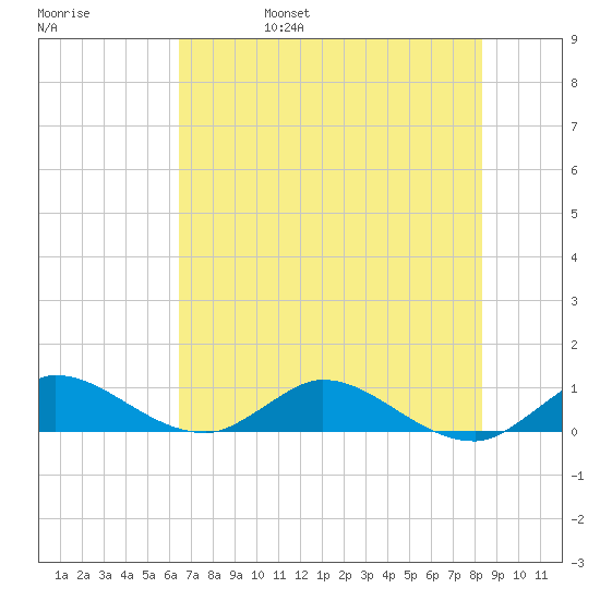 St. Lucie tide chart for Monday, June 28, 2021