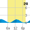 St. Lucie tide chart for Monday, June 28, 2021