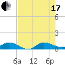 St. Lucie tide chart for Saturday, July 17, 2021