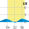 St. Lucie tide chart for Monday, July 19, 2021