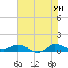 St. Lucie tide chart for Tuesday, July 20, 2021