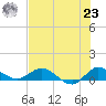 St. Lucie tide chart for Friday, July 23, 2021