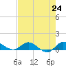 St. Lucie tide chart for Saturday, July 24, 2021