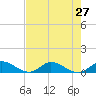 St. Lucie tide chart for Tuesday, July 27, 2021
