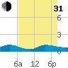 St. Lucie tide chart for Saturday, July 31, 2021