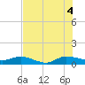 St. Lucie tide chart for Sunday, July 4, 2021