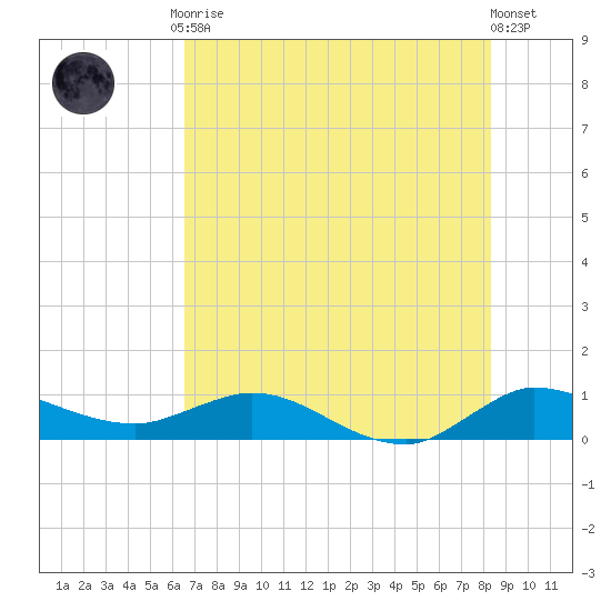 St. Lucie tide chart for Friday, July 9, 2021
