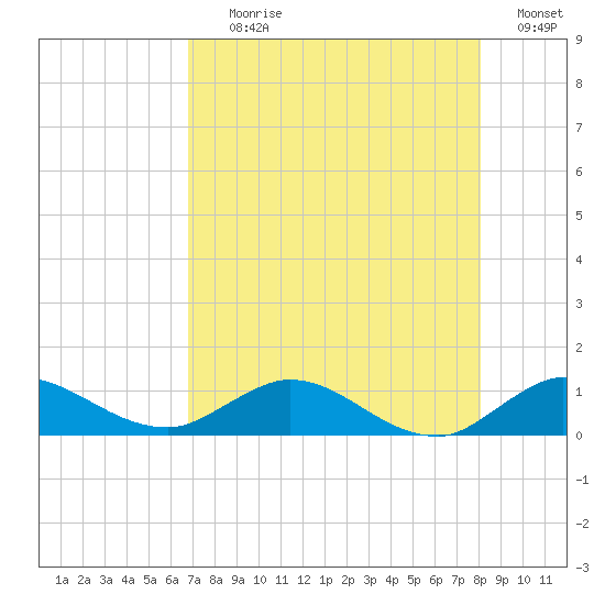 St. Lucie tide chart for Tuesday, August 10, 2021