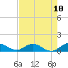 St. Lucie tide chart for Tuesday, August 10, 2021