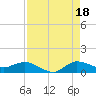 St. Lucie tide chart for Wednesday, August 18, 2021