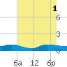 St. Lucie tide chart for Sunday, August 1, 2021