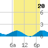 St. Lucie tide chart for Friday, August 20, 2021