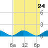 St. Lucie tide chart for Tuesday, August 24, 2021
