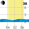 St. Lucie tide chart for Monday, August 30, 2021