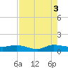 St. Lucie tide chart for Tuesday, August 3, 2021
