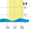 St. Lucie tide chart for Tuesday, September 14, 2021