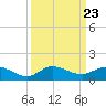 St. Lucie tide chart for Thursday, September 23, 2021