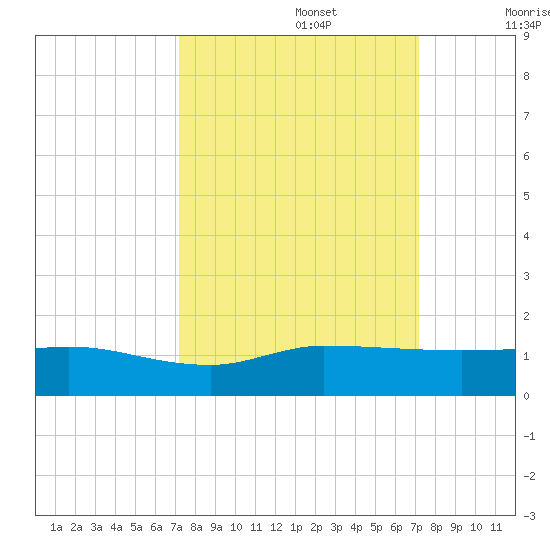 St. Lucie tide chart for Monday, September 27, 2021