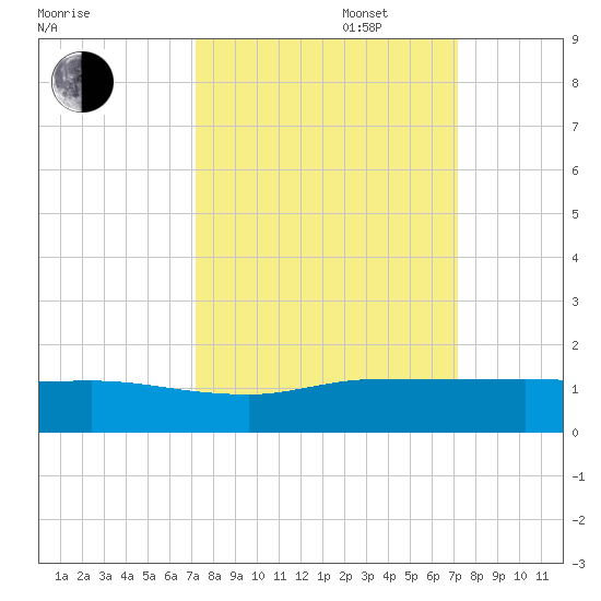 St. Lucie tide chart for Tuesday, September 28, 2021