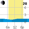 St. Lucie tide chart for Tuesday, September 28, 2021