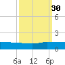 St. Lucie tide chart for Thursday, September 30, 2021