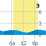 St. Lucie tide chart for Friday, September 3, 2021