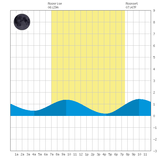 St. Lucie tide chart for Monday, September 6, 2021