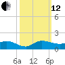 St. Lucie tide chart for Tuesday, October 12, 2021